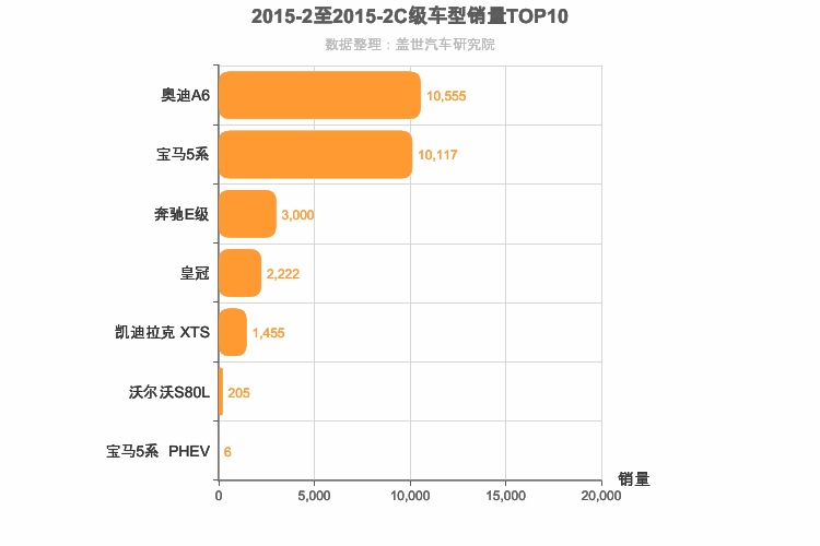 2015年2月C级轿车销量排行榜
