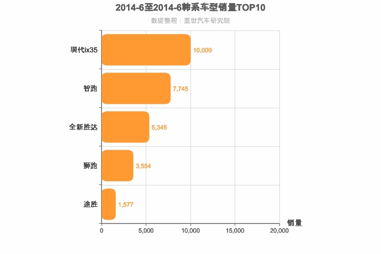 2014年6月韩系SUV销量排行榜