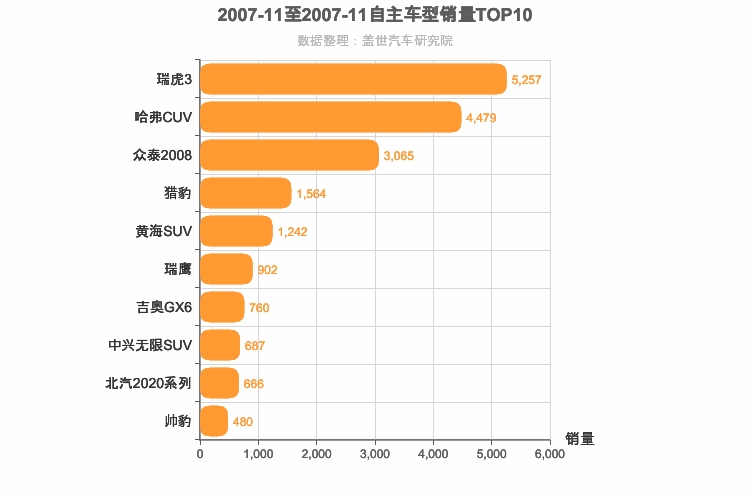 2007年11月自主SUV销量排行榜