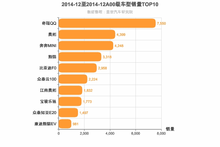 2014年12月A00级轿车销量排行榜