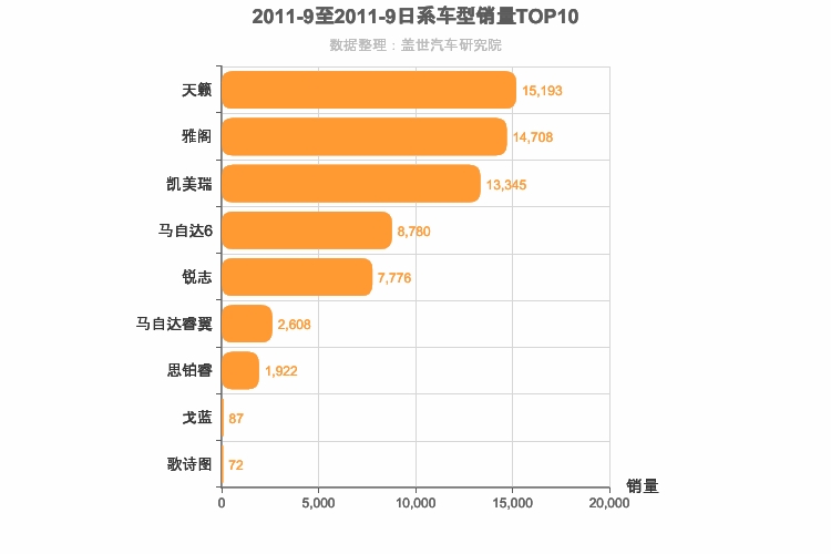 2011年9月日系B级轿车销量排行榜