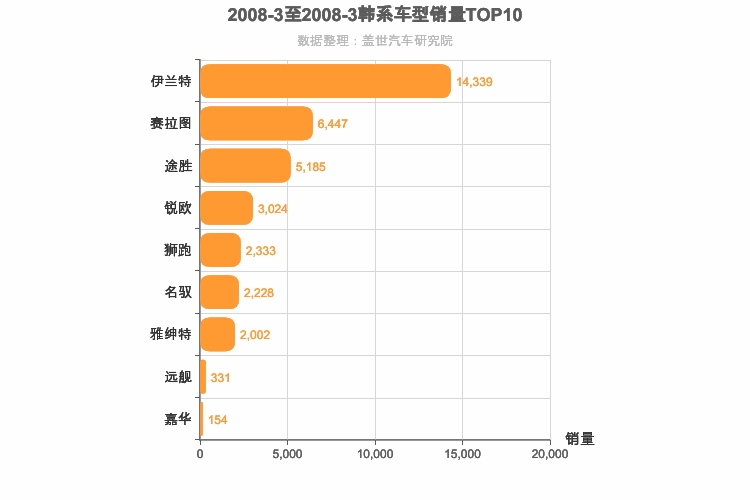 2008年3月韩系车型销量排行榜