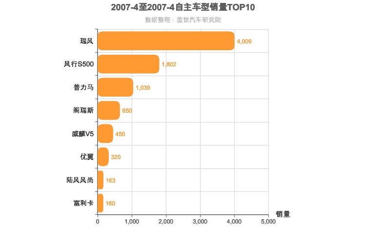 2007年4月自主MPV销量排行榜