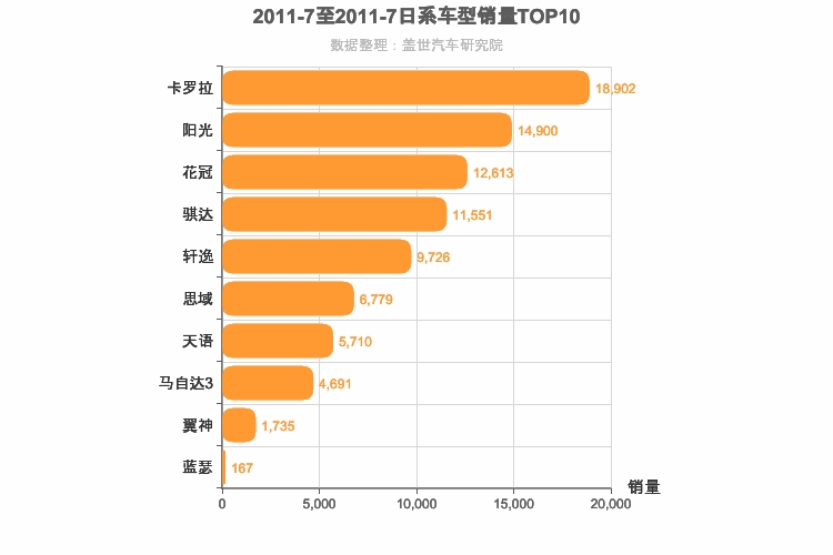 2011年7月日系A级轿车销量排行榜