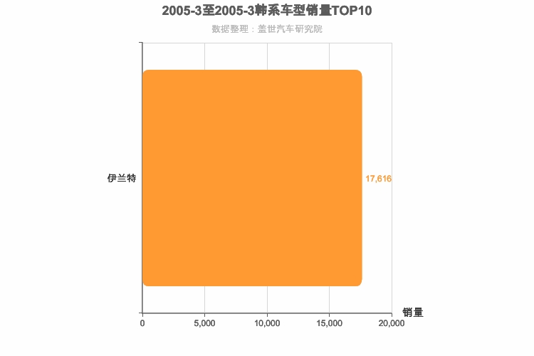2005年3月韩系A级轿车销量排行榜