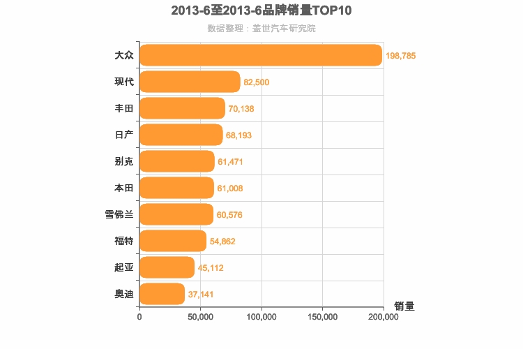 2013年6月合资汽车品牌销量排行榜