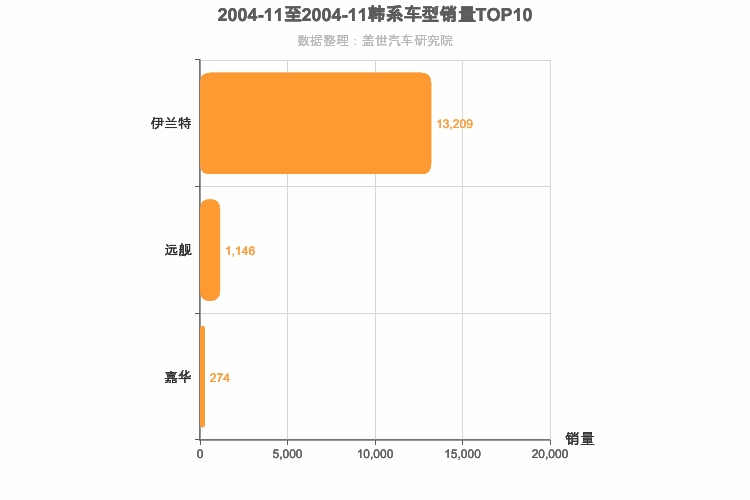 2004年11月韩系车型销量排行榜