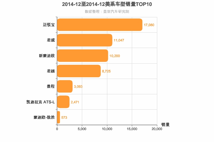 2014年12月美系B级轿车销量排行榜