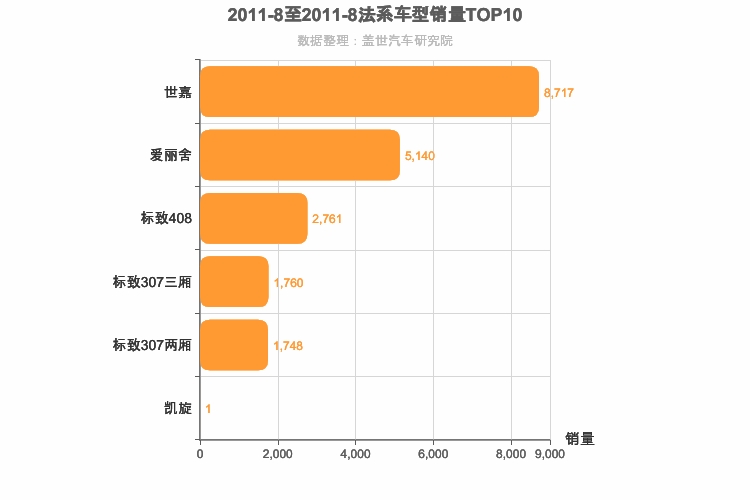 2011年8月法系A级轿车销量排行榜