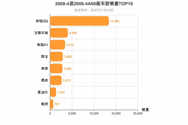 2008年4月A00级轿车销量排行榜