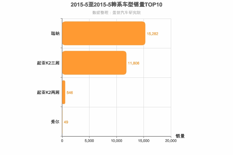 2015年5月韩系A0级轿车销量排行榜