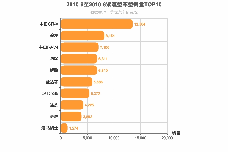 2010年6月紧凑型SUV销量排行榜