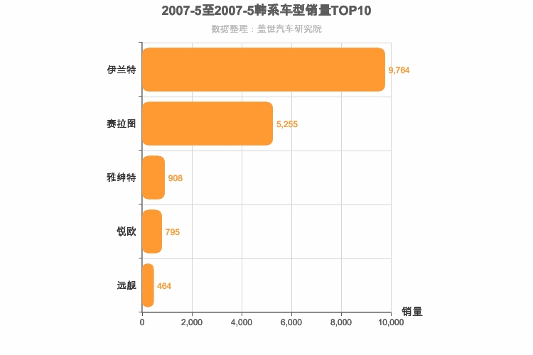 2007年5月韩系轿车销量排行榜