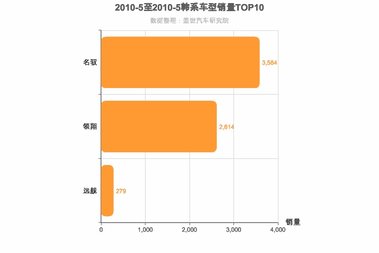 2010年5月韩系B级轿车销量排行榜