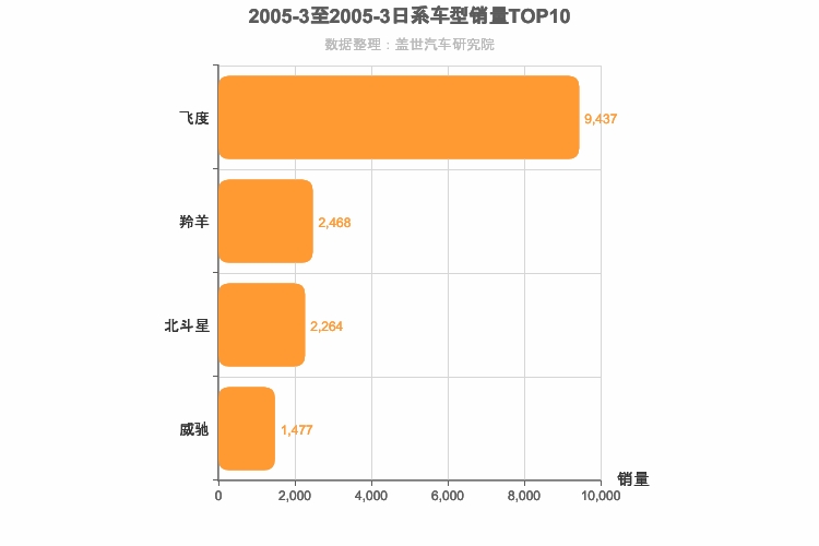 2005年3月日系A0级轿车销量排行榜