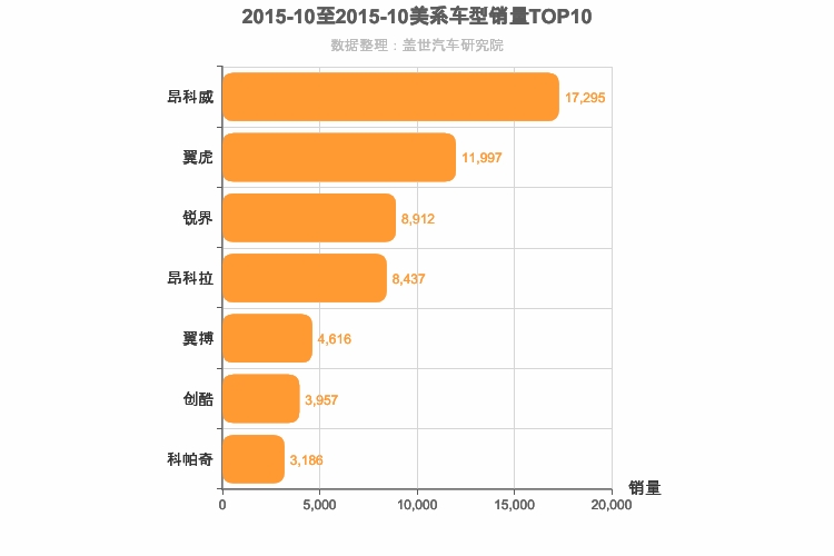 2015年10月美系SUV销量排行榜