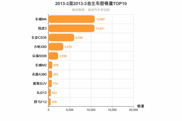 2013年3月自主小型SUV销量排行榜