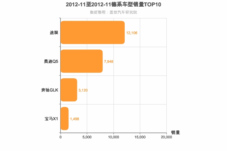 2012年11月德系SUV销量排行榜