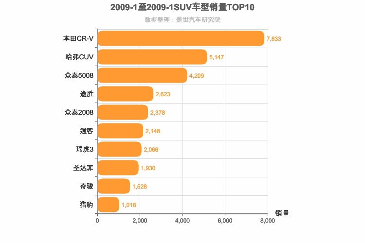 2009年1月SUV销量排行榜