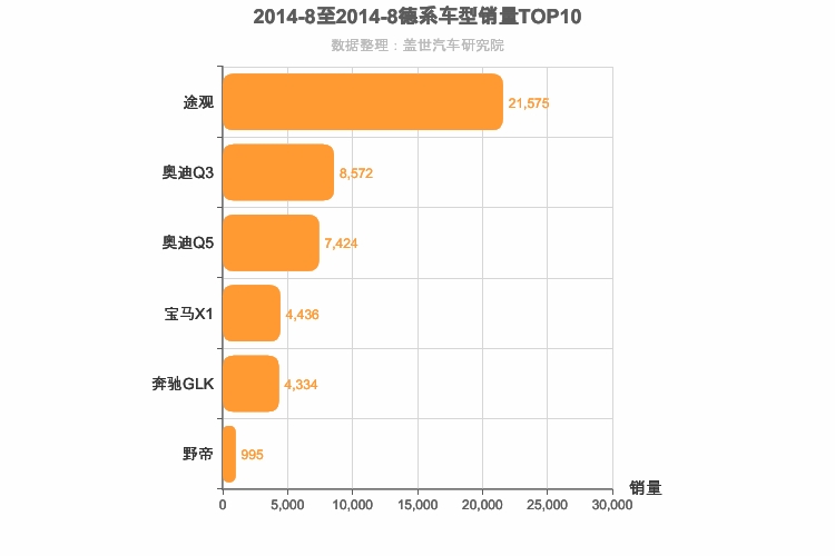 2014年8月德系SUV销量排行榜