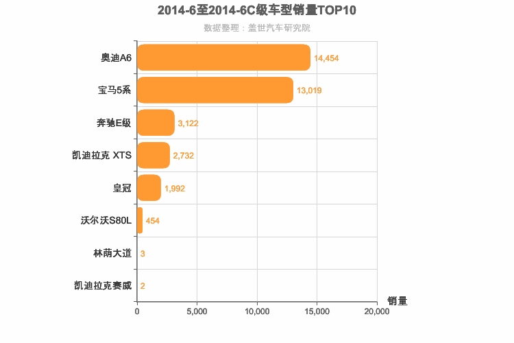 2014年6月C级轿车销量排行榜