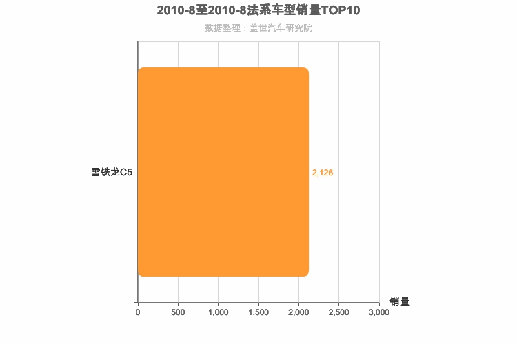 2010年8月法系B级轿车销量排行榜