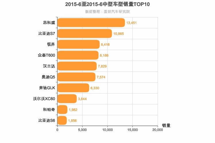 2015年6月中型SUV销量排行榜