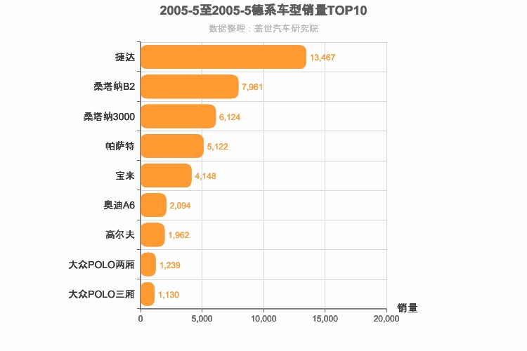 2005年5月德系轿车销量排行榜