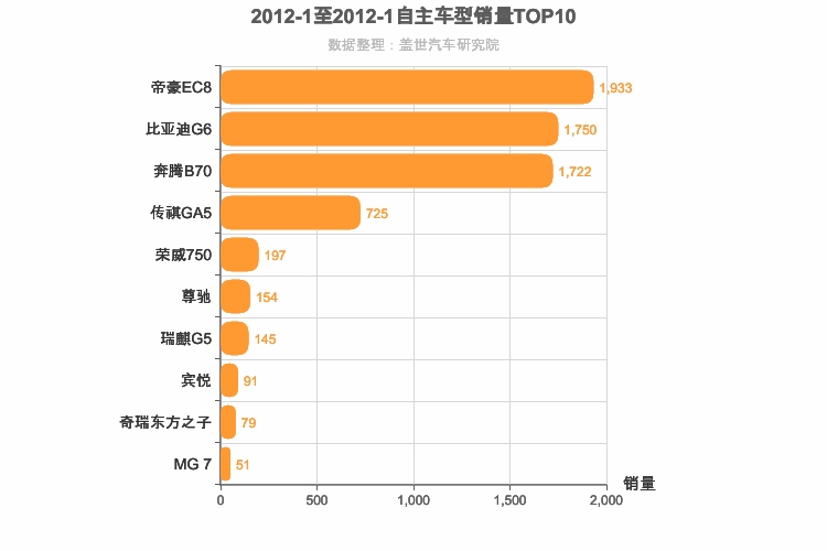 2012年1月自主B级轿车销量排行榜