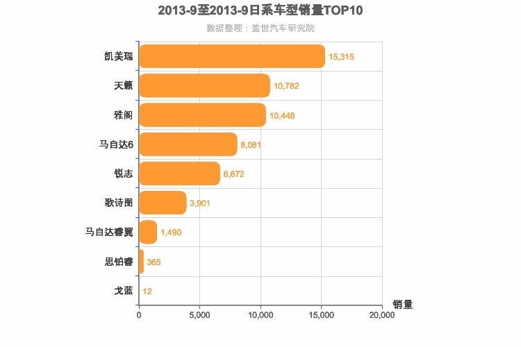 2013年9月日系B级轿车销量排行榜