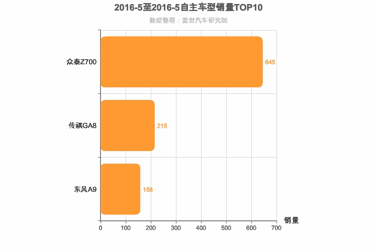 2016年5月自主C级轿车销量排行榜