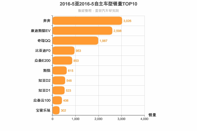 2016年5月自主A00级轿车销量排行榜
