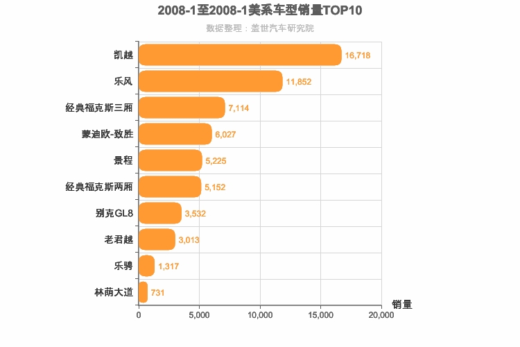 2008年1月美系车型销量排行榜
