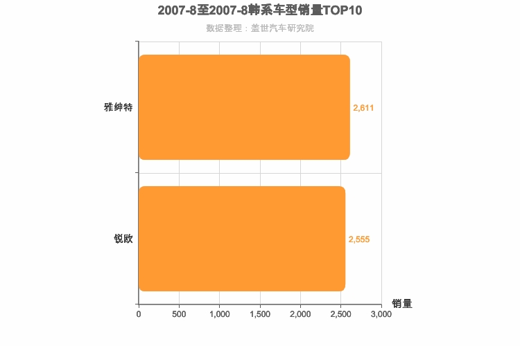 2007年8月韩系A0级轿车销量排行榜