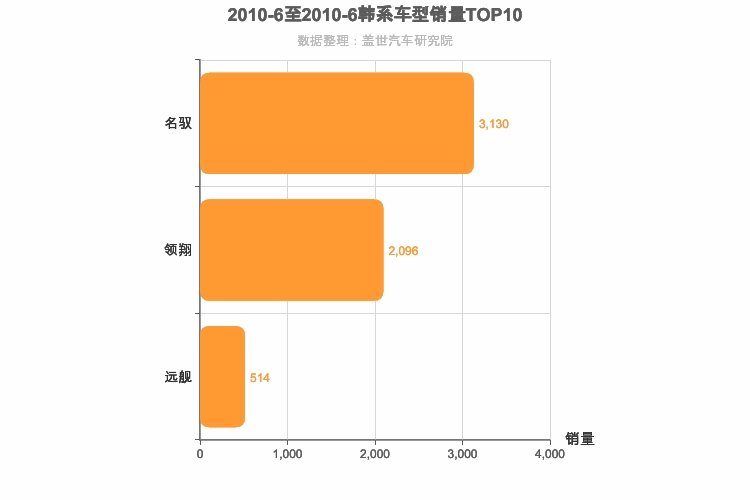 2010年6月韩系B级轿车销量排行榜