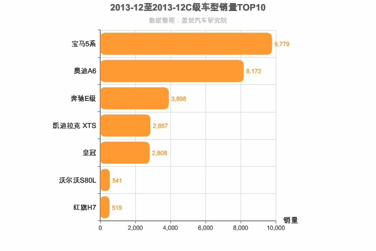 2013年12月C级轿车销量排行榜