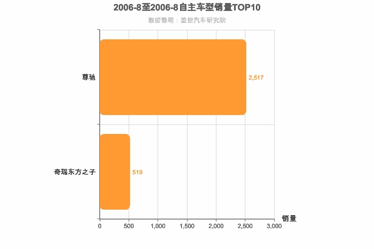 2006年8月自主B级轿车销量排行榜