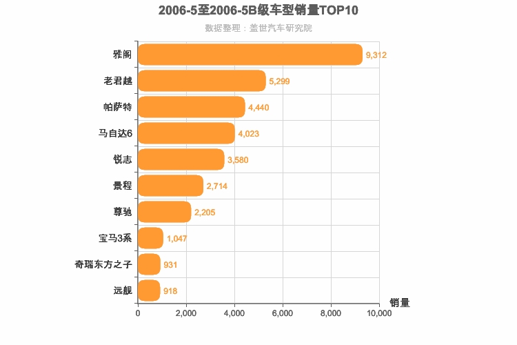 2006年5月B级轿车销量排行榜