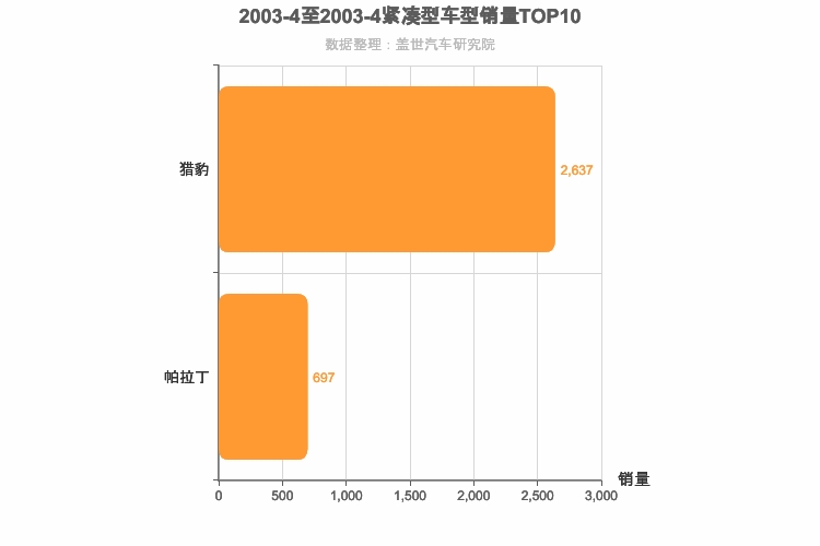 2003年4月紧凑型SUV销量排行榜