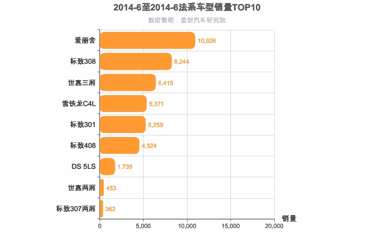 2014年6月法系A级轿车销量排行榜