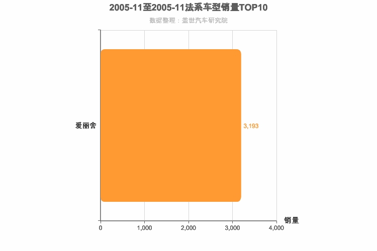 2005年11月法系轿车销量排行榜