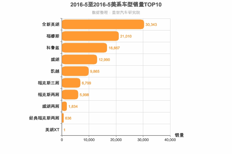 2016年5月美系A级轿车销量排行榜