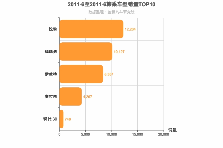 2011年6月韩系A级轿车销量排行榜
