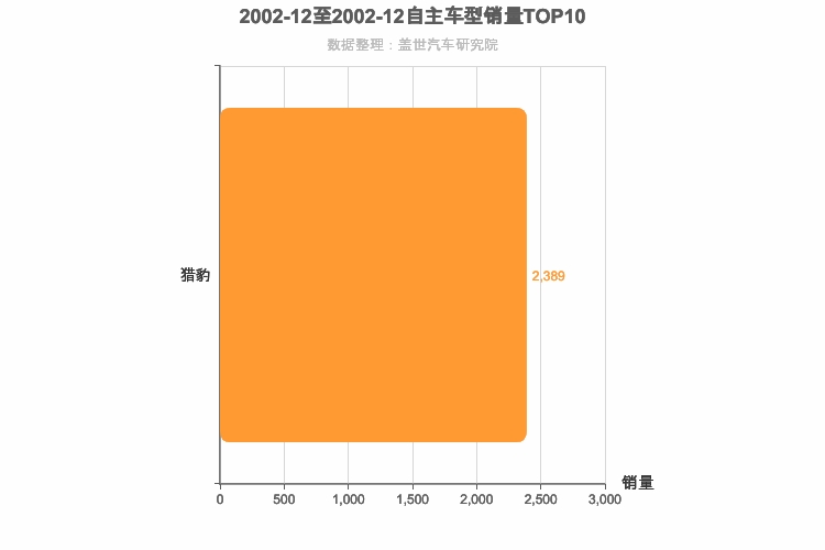 2002年12月自主紧凑型SUV销量排行榜