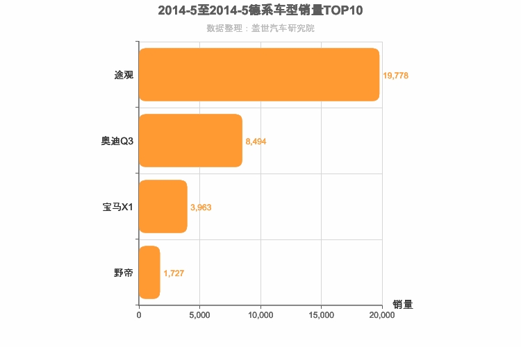 2014年5月德系紧凑型SUV销量排行榜