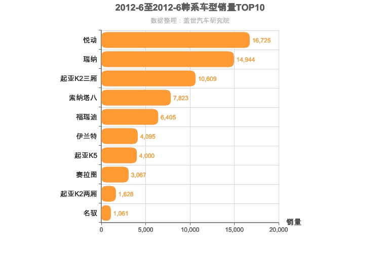 2012年6月韩系轿车销量排行榜