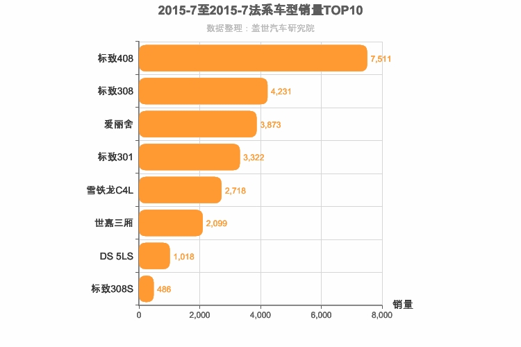 2015年7月法系A级轿车销量排行榜