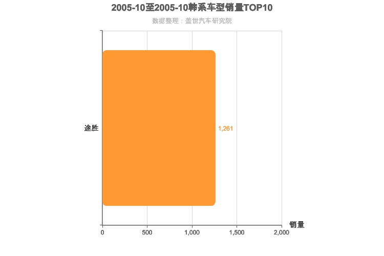 2005年10月韩系SUV销量排行榜