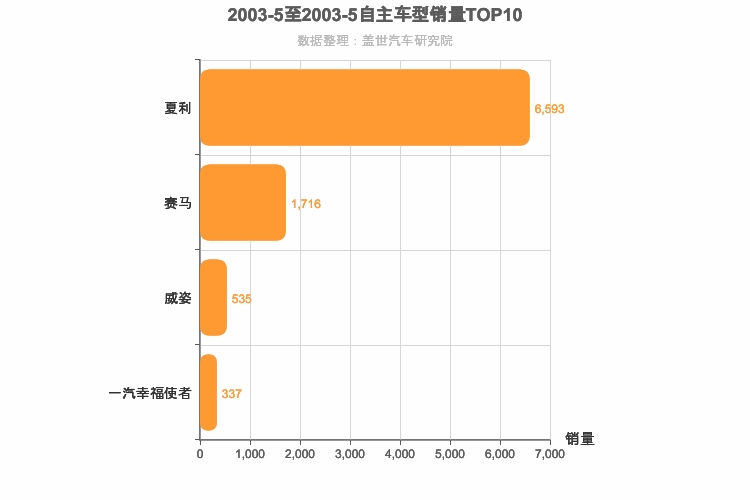 2003年5月自主A0级轿车销量排行榜