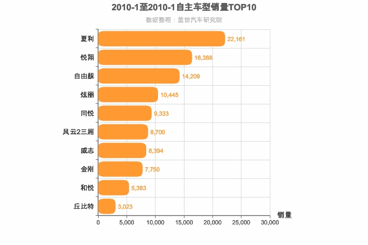 2010年1月自主A0级轿车销量排行榜